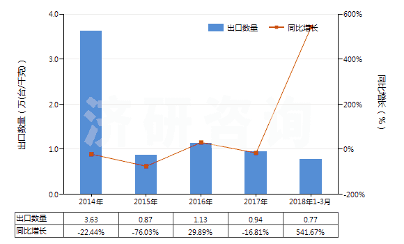 2014-2018年3月中國(guó)液體提升機(jī)(HS84138200)出口量及增速統(tǒng)計(jì)